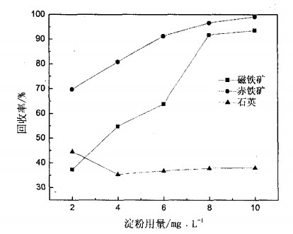 淀粉用量對(duì)磁鐵礦、赤鐵礦及石英可浮性的影響