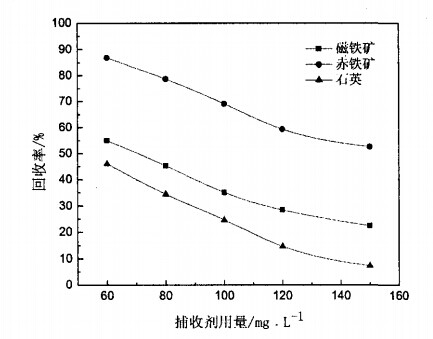 捕收劑用量對(duì)磁鐵礦、赤鐵礦及石英可浮性的影響