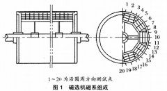 淺析磁選機磁路結(jié)構(gòu)及磁場特性