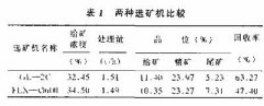 鈦鐵礦選礦技術(shù)及設(shè)備的發(fā)展(部分)